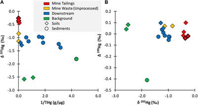 Using mercury stable isotope fractionation to identify the contribution of historical mercury mining sources present in downstream water, sediment and fish